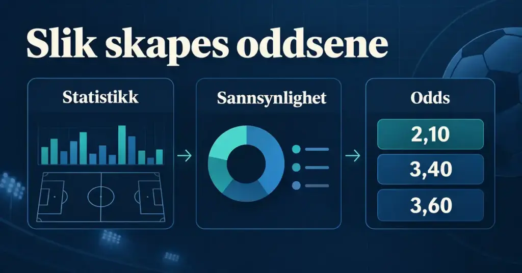 Illustrasjon som viser hvordan sportsstatistikk og sannsynlighetsberegninger danner grunnlaget for bookmakerens odds.