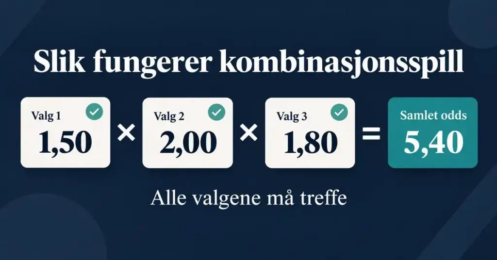 Illustrasjon av et kombinasjonsspill der oddsene 1,50, 2,00 og 1,80 ganges sammen til samlet odds 5,40, og alle valgene må treffe.