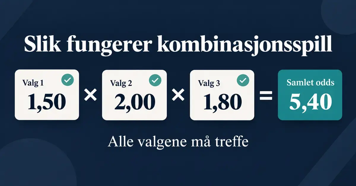 Illustrasjon av et kombinasjonsspill der oddsene 1,50, 2,00 og 1,80 ganges sammen til samlet odds 5,40, og alle valgene må treffe.