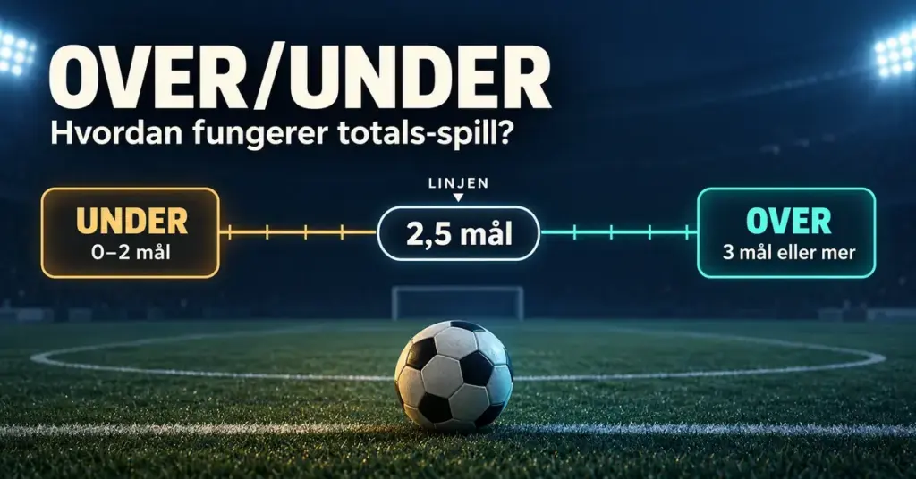 Illustrasjon av over/under-spill i fotball med en linje på 2,5 mål, der under betyr 0–2 mål og over betyr 3 mål eller mer.