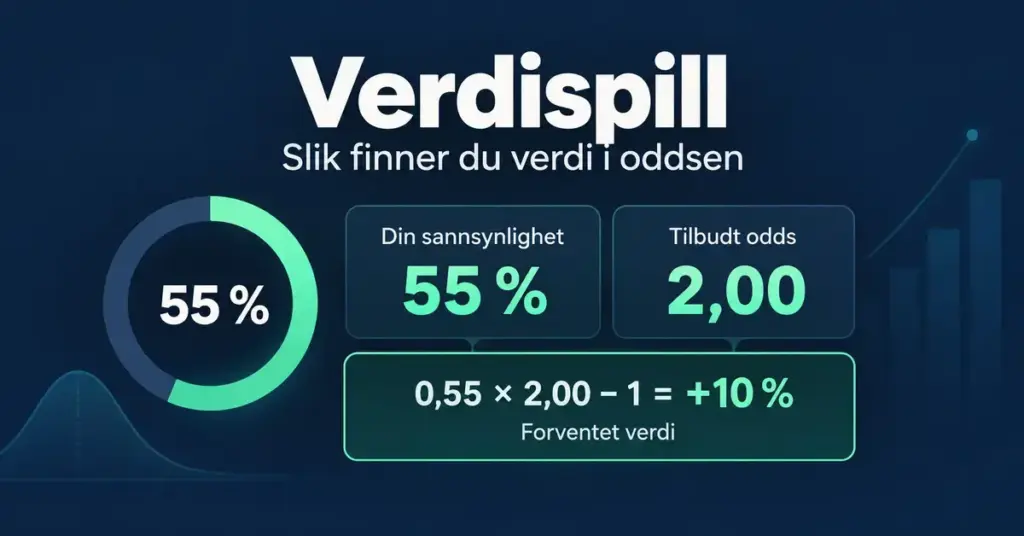 Grafikk om verdispill som viser at en anslått sannsynlighet på 55 prosent og odds på 2,00 gir en forventet verdi på 10 prosent.